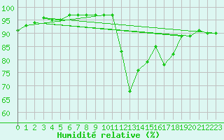 Courbe de l'humidit relative pour Campos Do Jordao