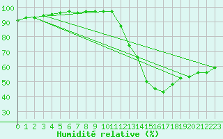 Courbe de l'humidit relative pour Cessieu le Haut (38)