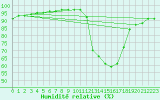 Courbe de l'humidit relative pour Liefrange (Lu)