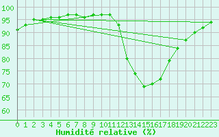 Courbe de l'humidit relative pour Nostang (56)