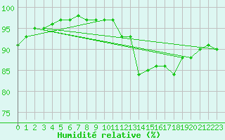 Courbe de l'humidit relative pour Monts-sur-Guesnes (86)