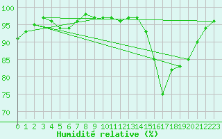 Courbe de l'humidit relative pour Lillers (62)