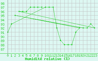 Courbe de l'humidit relative pour Christnach (Lu)