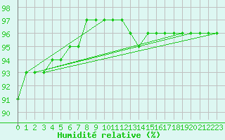 Courbe de l'humidit relative pour Johnstown Castle