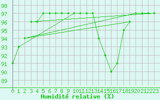 Courbe de l'humidit relative pour Nostang (56)