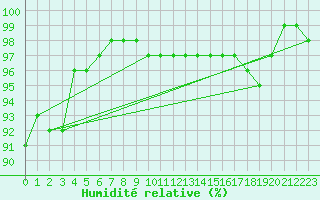 Courbe de l'humidit relative pour Coleshill