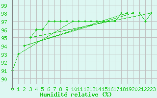 Courbe de l'humidit relative pour Halten Fyr