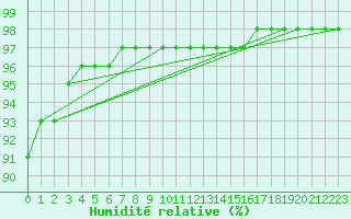Courbe de l'humidit relative pour Ringendorf (67)