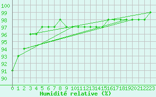 Courbe de l'humidit relative pour Vestmannaeyjabr