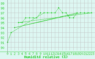 Courbe de l'humidit relative pour Saint-Martial-de-Vitaterne (17)