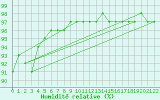 Courbe de l'humidit relative pour Bridel (Lu)