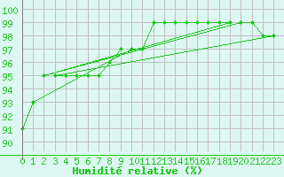 Courbe de l'humidit relative pour Pernaja Orrengrund