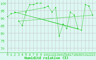 Courbe de l'humidit relative pour Laegern