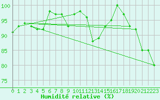 Courbe de l'humidit relative pour Wiener Neustadt