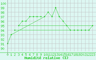 Courbe de l'humidit relative pour Villefontaine (38)