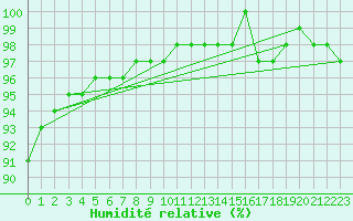 Courbe de l'humidit relative pour Corny-sur-Moselle (57)