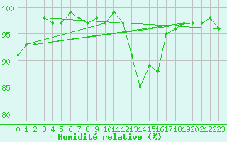 Courbe de l'humidit relative pour Sainte-Ouenne (79)