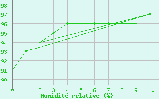 Courbe de l'humidit relative pour Rondon Do Para