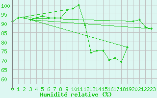 Courbe de l'humidit relative pour Cornus (12)