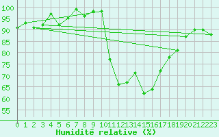 Courbe de l'humidit relative pour Brest (29)