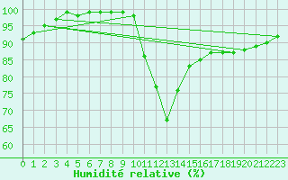 Courbe de l'humidit relative pour Elgoibar