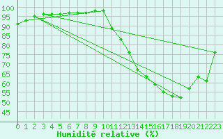 Courbe de l'humidit relative pour Blus (40)
