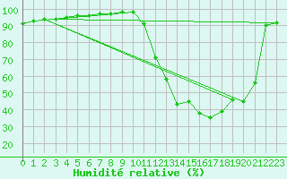 Courbe de l'humidit relative pour Dax (40)