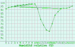 Courbe de l'humidit relative pour Carpentras (84)