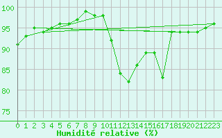 Courbe de l'humidit relative pour La Meyze (87)