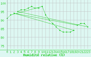 Courbe de l'humidit relative pour Tauxigny (37)