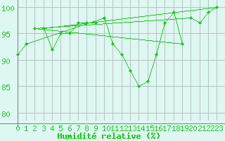 Courbe de l'humidit relative pour Kronach