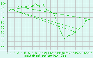 Courbe de l'humidit relative pour Charmant (16)