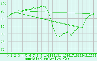 Courbe de l'humidit relative pour Pordic (22)