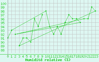 Courbe de l'humidit relative pour Elsenborn (Be)