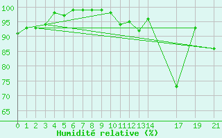Courbe de l'humidit relative pour Pasvik
