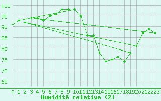 Courbe de l'humidit relative pour Cherbourg (50)