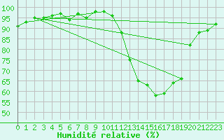 Courbe de l'humidit relative pour Ambrieu (01)