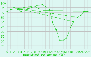 Courbe de l'humidit relative pour Hestrud (59)