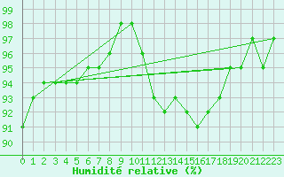 Courbe de l'humidit relative pour Mazres Le Massuet (09)