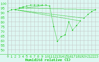 Courbe de l'humidit relative pour Ruffiac (47)