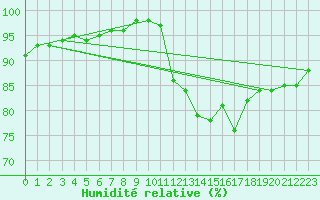 Courbe de l'humidit relative pour Ploudalmezeau (29)