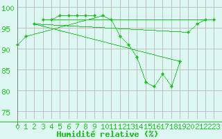 Courbe de l'humidit relative pour Dijon / Longvic (21)