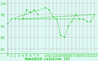 Courbe de l'humidit relative pour Herserange (54)