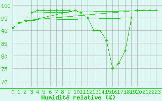 Courbe de l'humidit relative pour Bad Mitterndorf