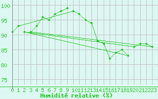 Courbe de l'humidit relative pour Borkum-Flugplatz