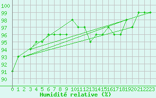 Courbe de l'humidit relative pour Zerind