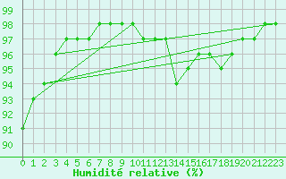 Courbe de l'humidit relative pour Amur (79)