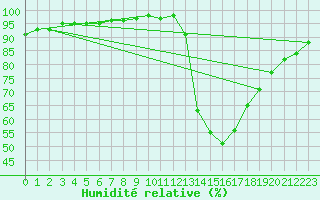 Courbe de l'humidit relative pour O Carballio
