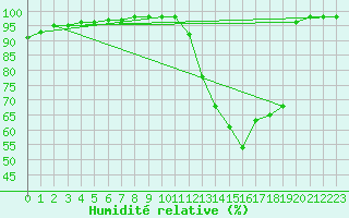 Courbe de l'humidit relative pour Saffr (44)