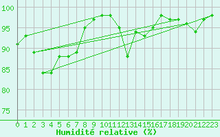 Courbe de l'humidit relative pour Vernines (63)